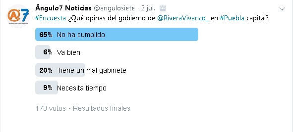 En redes, el 65% reprueba a Rivera como alcaldesa