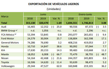 Al primer semestre, VW aumenta su producción y exportación en 20% y 36%: Inegi