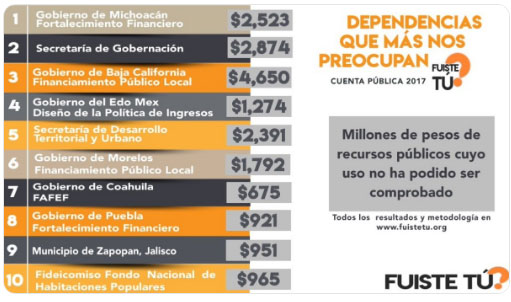 Puebla, sin comprobar 61.5% de gasto destinado al Fortafin durante 2017