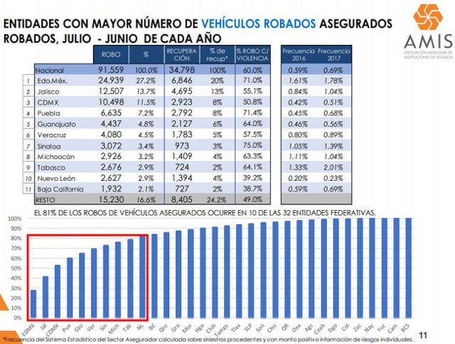 En un año, crecen 16.8% robos de autos asegurados en Puebla