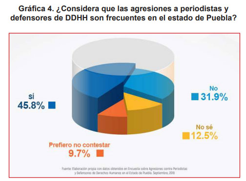 5 de cada 10 defensores de DH y periodistas de Puebla han estado en riesgo