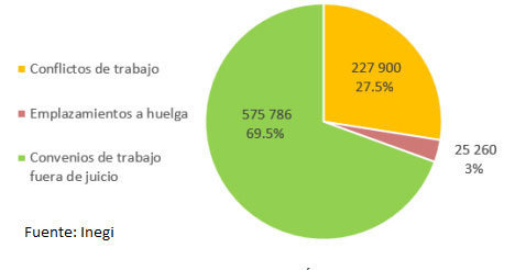 Durante 2018, 25 mil emplazamientos a huelga y estallaron 32: Inegi