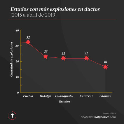 Qucholac, Palmar y Tepeaca, concentran la mayoría de explosiones por ordeñas