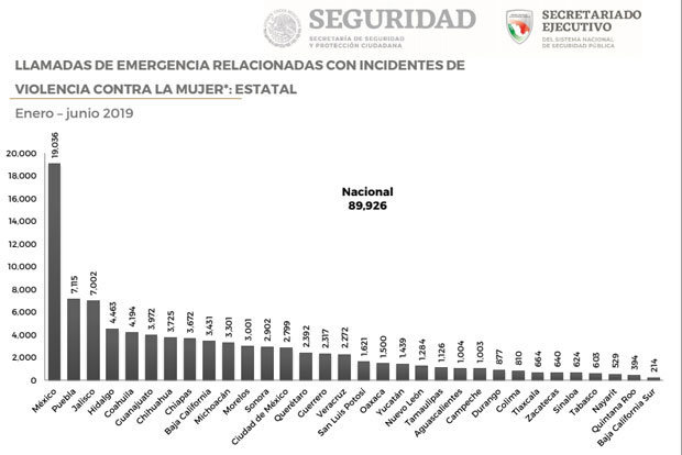 Puebla, segundo lugar en llamadas al 911 por violencia de género