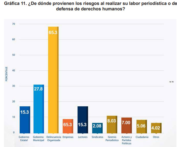 5 de cada 10 defensores de DH y periodistas de Puebla han estado en riesgo