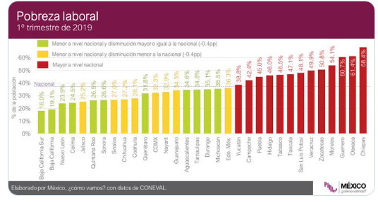 En primer trimestre, Puebla, de los 13 estados con mayor pobreza laboral