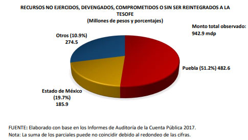 A nivel nacional, Puebla acumula 51% de recursos no devueltos del Fortafin