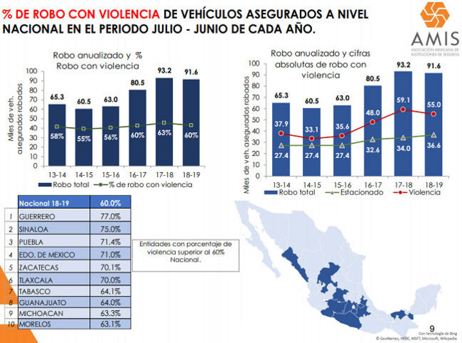 En un año, crecen 16.8% robos de autos asegurados en Puebla