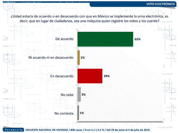 65% prefiere que su voto sea registrado y contado por máquinas