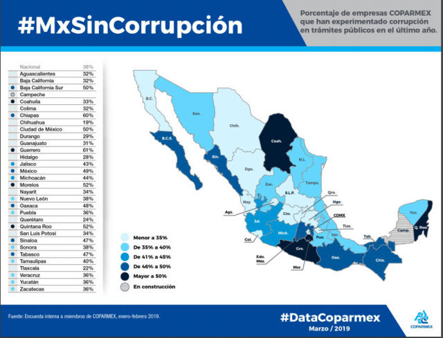 Padecen corrupción 3 de cada 10 empresas de Coparmex en Puebla