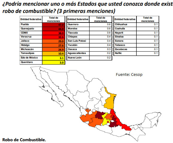 47% de mexicanos opina que Puebla es el estado más huachicolero: Cesop