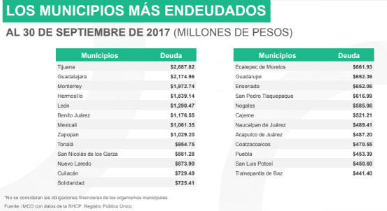 Hasta septiembre de 2017, Puebla acumula deuda de 453 mdp: IMCO