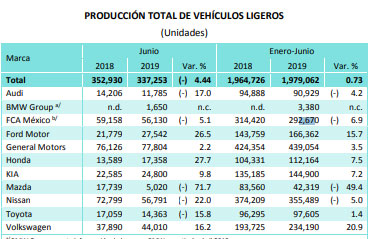 Al primer semestre, VW aumenta su producción y exportación en 20% y 36%: Inegi