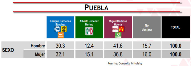 Mujeres, las que más votaron en comicios de Puebla en 2019: Mitofsky