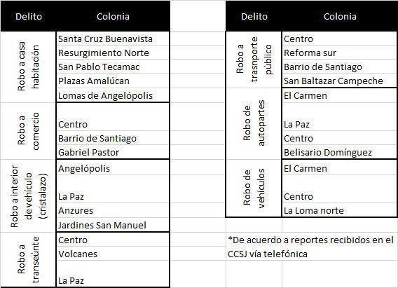 Estas son las 17 colonias de Puebla que más denunciaron robos ante el CCSJ