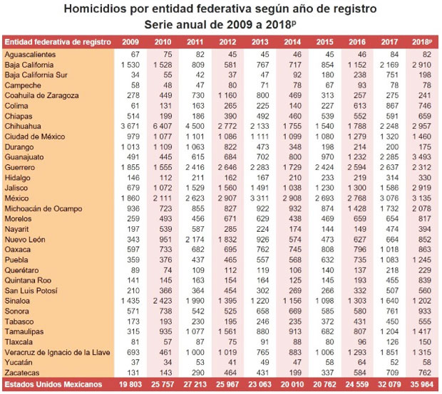 Cerró Puebla el 2018 con 1,245 homicidios, 15% más que en 2017: Inegi