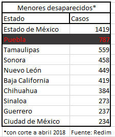 Con 787 infantes desaparecidos, Puebla ocupa el segundo lugar del país: Redim