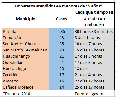 Puebla y Tehuacán, municipios con más número de menores de 15 años embarazadas
