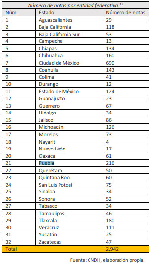 Puebla, segundo estado con más notas periodísticas de trata de personas: CNDH