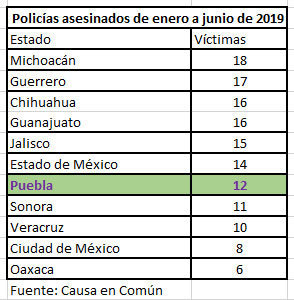 En primeros 6 meses de 2019, matan a 12 policías en Puebla, 2 más que en 2018