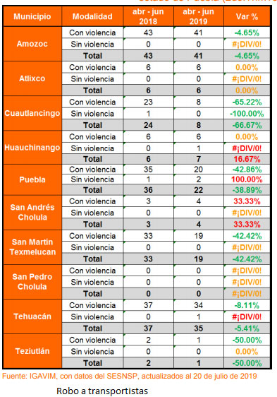 Amozoc, Tehuacán y Puebla, lideran en robos a transportistas en el estado
