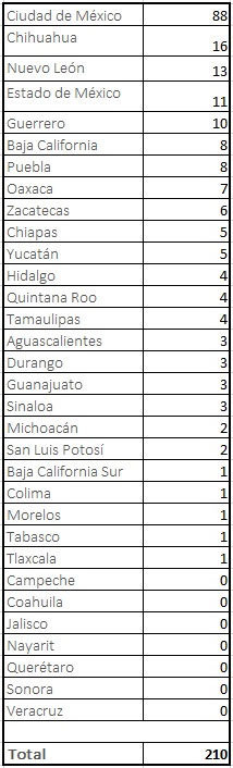 Puebla, lugar seis en trata de personas; CNDH pide intensificar campañas