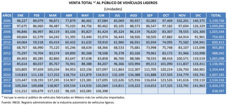 Venta de autos en el país cayeron 6.4% durante primer semestre