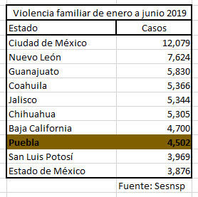 Violencia al interior de familias poblanas aumenta 25.3% en el primer semestre