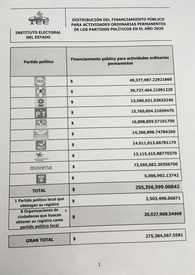 En Puebla, pedirán 255 mdp para financiar a 10 partidos en 2020