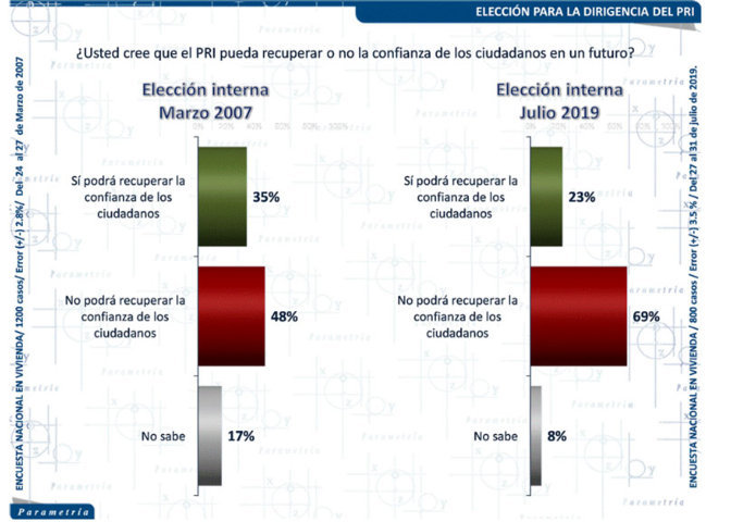 69% opina que PRI no podrá recuperar confianza ciudadana: Parametría