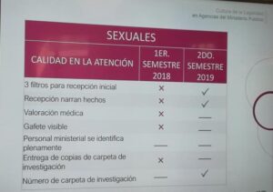 Tiempo de espera para denunciar delitos sexuales en Puebla se triplica: CCSJ