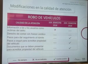 Tiempo de espera para denunciar delitos sexuales en Puebla se triplica: CCSJ