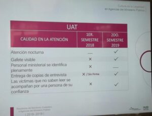 Tiempo de espera para denunciar delitos sexuales en Puebla se triplica: CCSJ