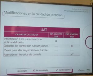 Tiempo de espera para denunciar delitos sexuales en Puebla se triplica: CCSJ