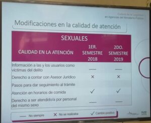 Tiempo de espera para denunciar delitos sexuales en Puebla se triplica: CCSJ