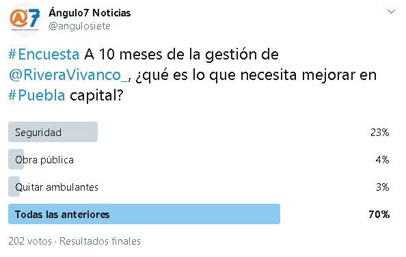 Rivera debe mejorar seguridad y obra pública en Puebla, opina 70 %