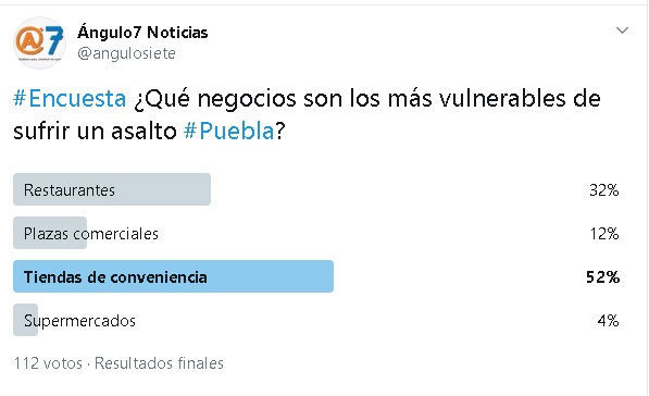 Tiendas de conveniencia, más vulnerables a asaltos, dice 52%