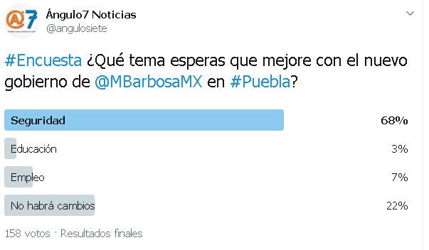 Con Barbosa, 68% de poblanos espera que mejore seguridad: encuesta