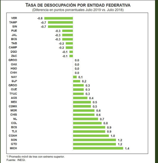 Puebla reduce 0.3 puntos tasa de desempleo; es de 2.9% en julio