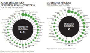 En Puebla, se imparte justicia con pocos jueces y defensores públicos