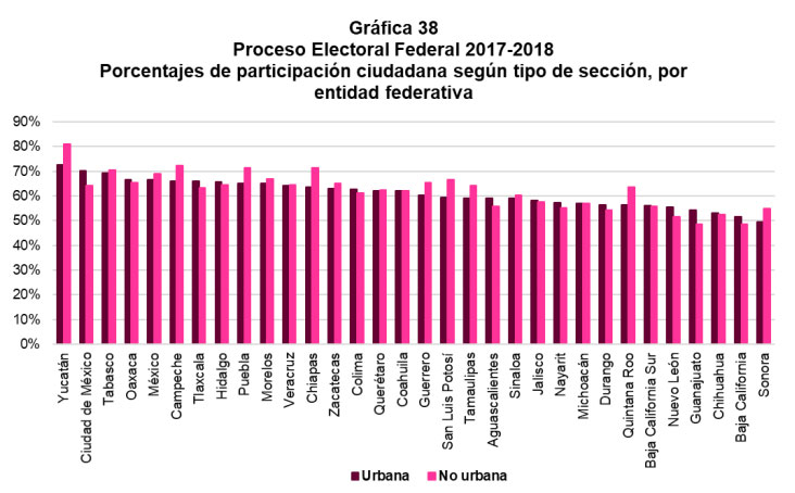 En Puebla, mujeres de zonas rurales votan más que las de las urbanas: INE