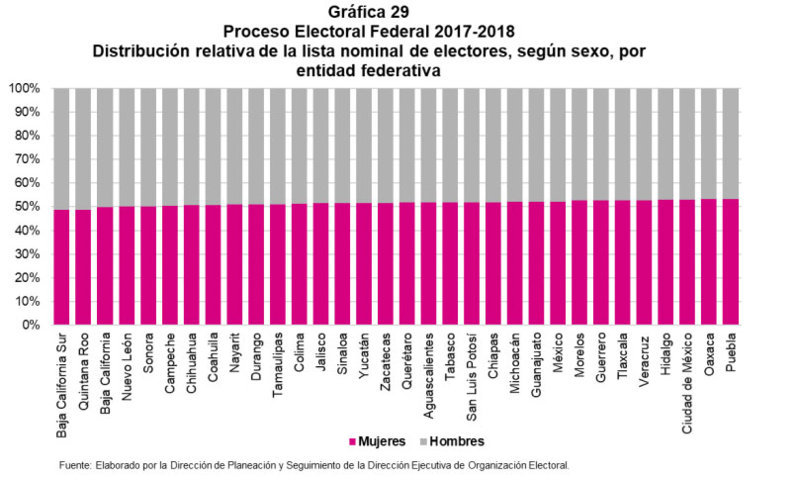 En Puebla, mujeres de zonas rurales votan más que las de las urbanas: INE