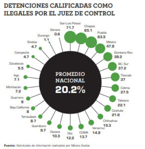 Por impunidad y pocas sentencias, sistema judicial de Puebla es poco confiable