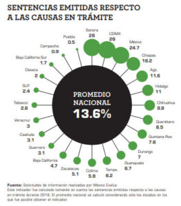 Por impunidad y pocas sentencias, sistema judicial de Puebla es poco confiable