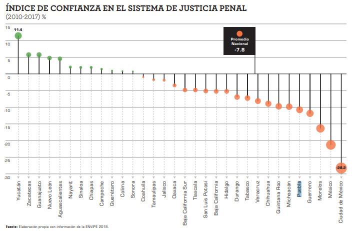 Por impunidad y pocas sentencias, sistema judicial de Puebla es poco confiable