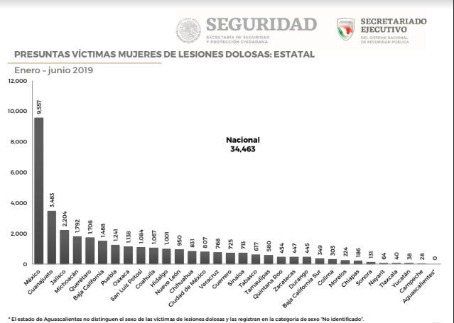 En 6 meses, mil 470 mujeres en Puebla denunciaron lesiones; 84% fueron dolosas