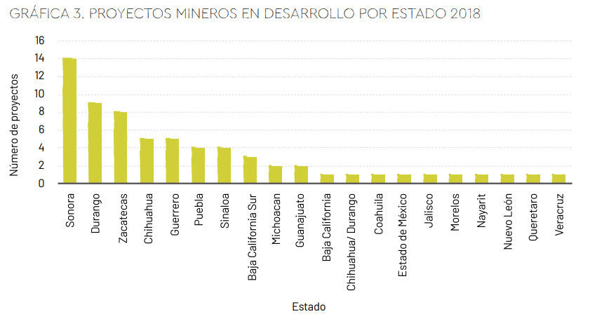 Puebla, sexto con más mineras en desarrollo durante 2018 en el país: Fundar