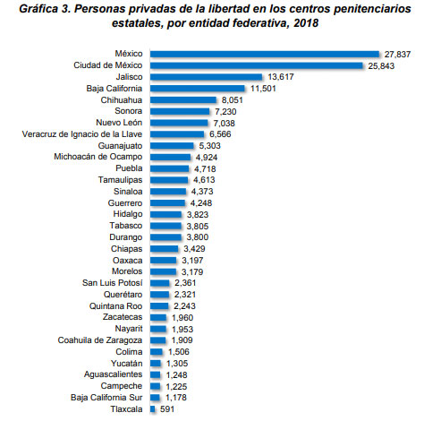 Puebla, con pocos servidores públicos y con 4º mayor sobrecupo carcelario