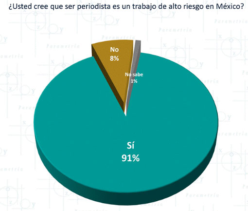 9 de cada 10 cree que ser periodista en México es trabajo de riesgo