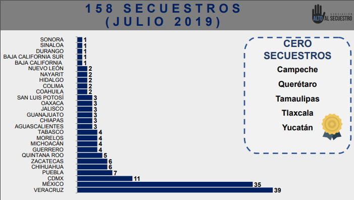 Aumentan 35% secuestros en Puebla hasta julio; es cuarto a nivel nacional